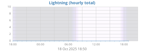 daylightning
