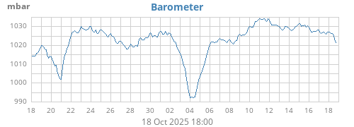 monthbarometer