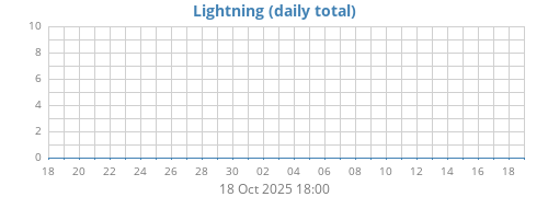 monthlightning