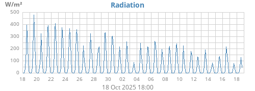 monthradiation