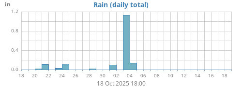 monthrain