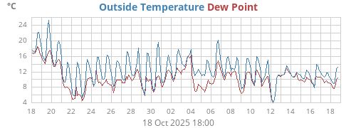 monthtempdew