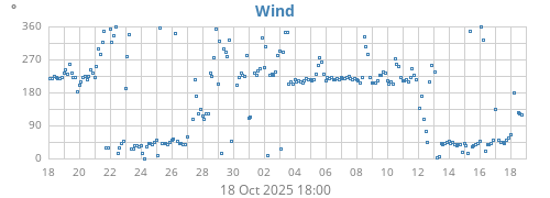 monthwinddir