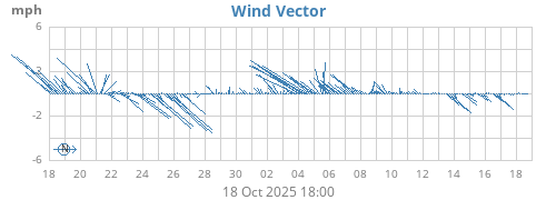 monthwindvec