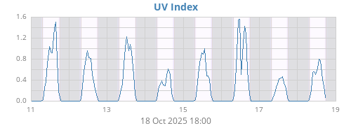 weekUV