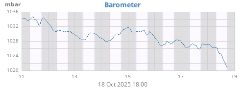 weekbarometer
