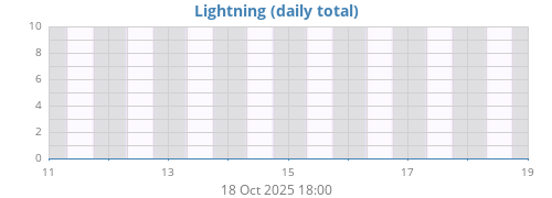 weeklightning