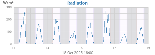 weekradiation