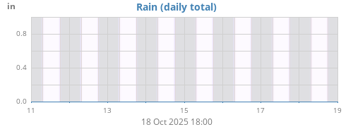 weekrain