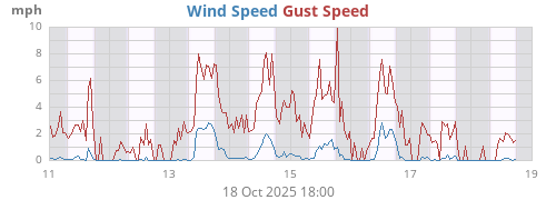 weekwind