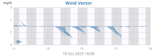 weekwindvec