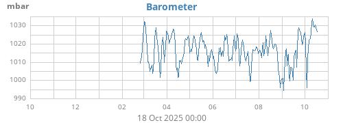 yearbarometer