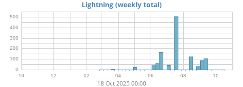 yearlightning