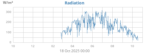 yearradiation